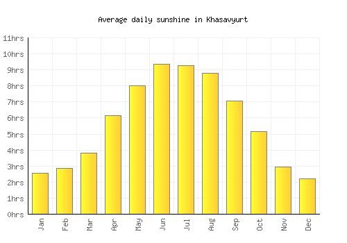 Khasavyurt average daily sunshine chart
