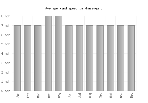 Khasavyurt average winspeed by month (mph)