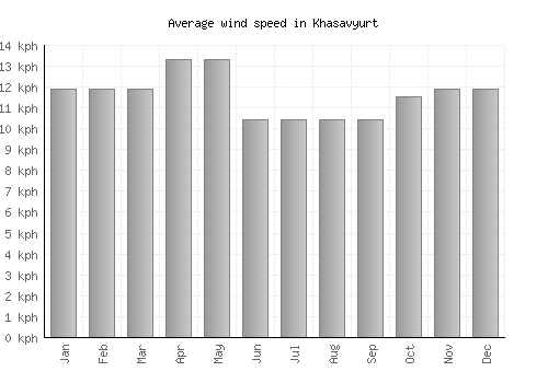 Khasavyurt average winspeed by month (km/h)