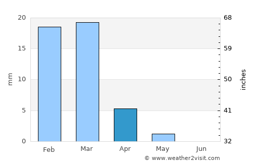 Khāsh average rain in April