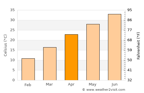 Khāsh average temperature in April