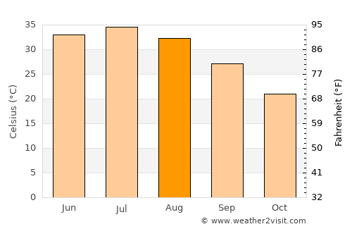 Khāsh average temperature in August