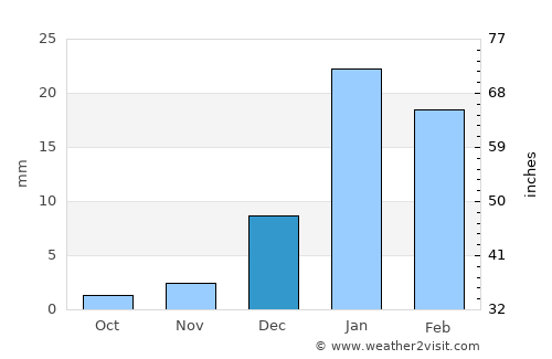 Khāsh average rain in December