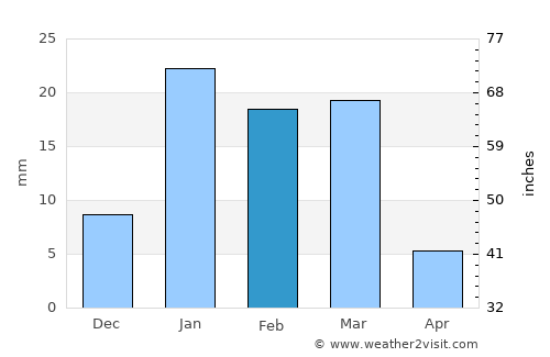Khāsh average rain in February