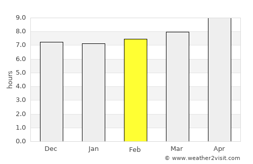 Khāsh average rain in February