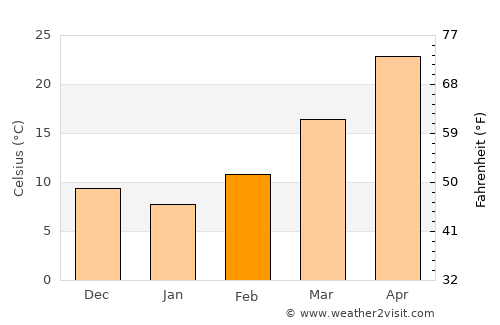 Khāsh average temperature in February