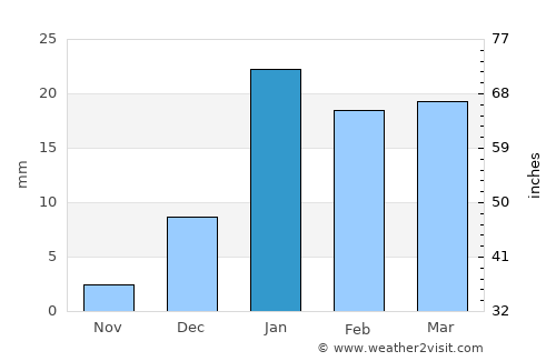 Khāsh average rain in January