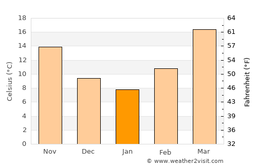 Khāsh average temperature in January