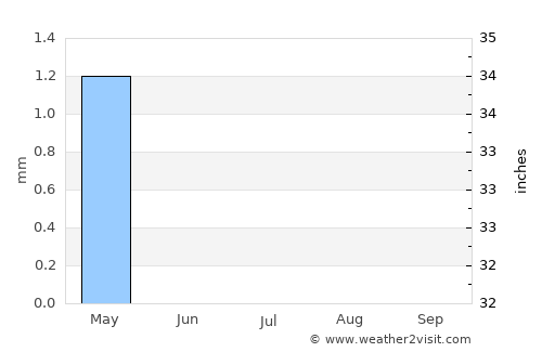 Khāsh average rain in July