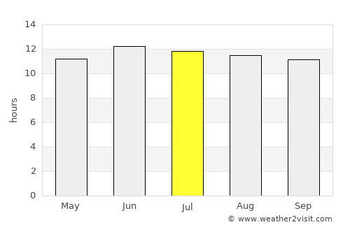 Khāsh average rain in July