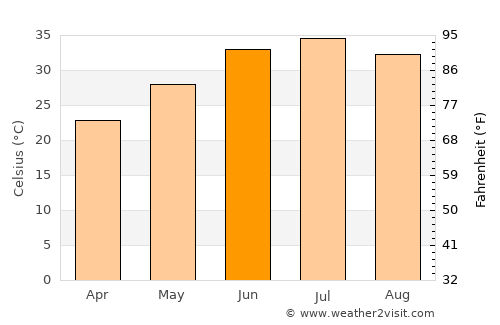 Khāsh average temperature in June