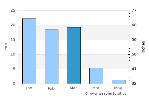 Khāsh average rain in March