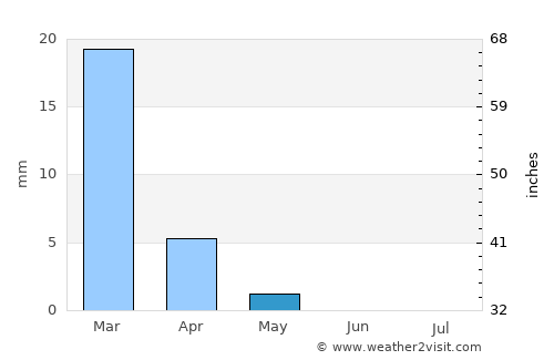 Khāsh average rain in May