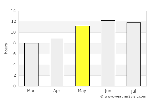 Khāsh average rain in May