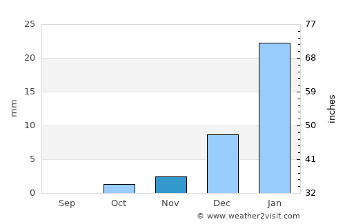 Khāsh average rain in November