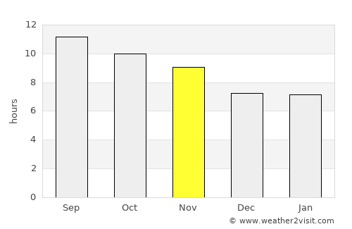 Khāsh average rain in November