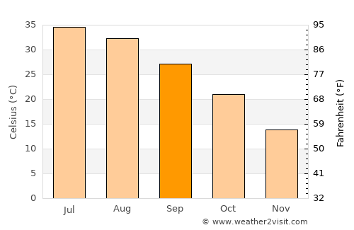 Khāsh average temperature in September