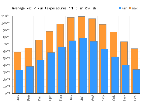 Khāsh average minimum / maximum temperatures (Fahrenheit)