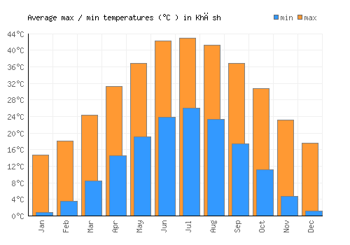 Khāsh average minimum / maximum temperatures (Celsius)