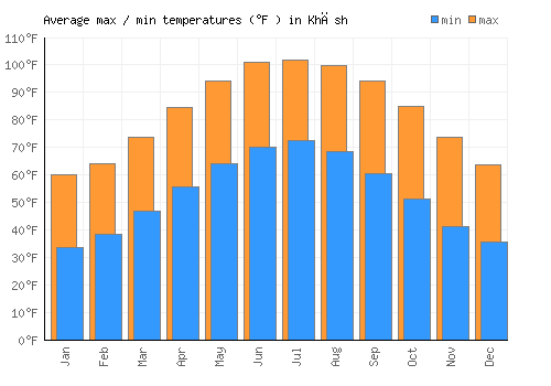 Khāsh average minimum / maximum temperatures (Fahrenheit)