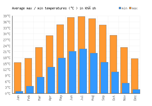 Khāsh average minimum / maximum temperatures (Celsius)