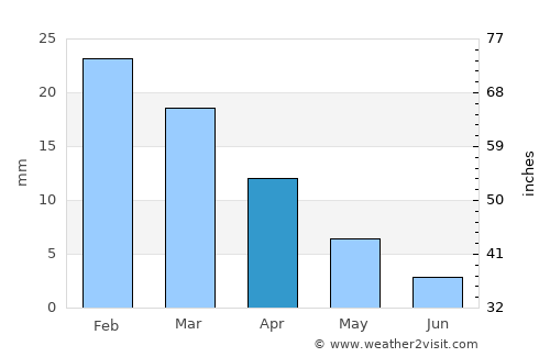 Khāsh average rain in April
