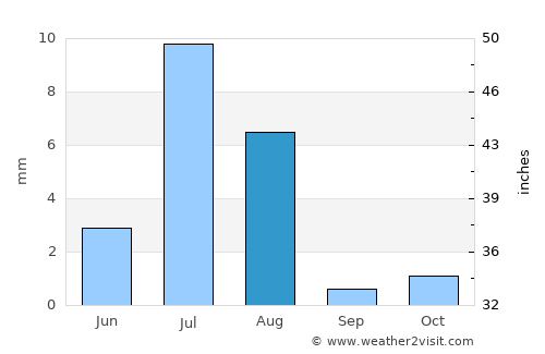 Khāsh average rain in August