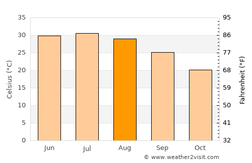 Khāsh average temperature in August
