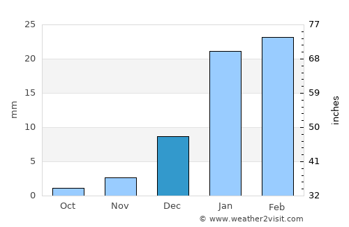 Khāsh average rain in December