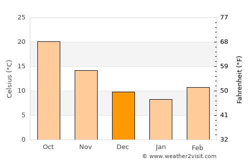 Khāsh average temperature in December