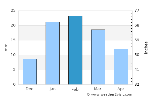 Khāsh average rain in February