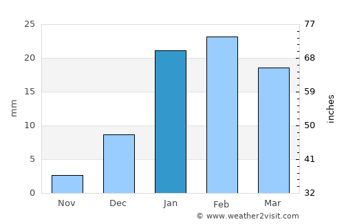 Khāsh average rain in January