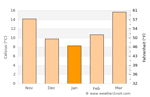 Khāsh average temperature in January