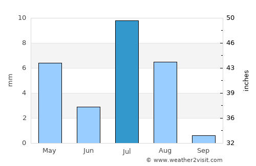 Khāsh average rain in July