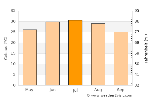 Khāsh average temperature in July