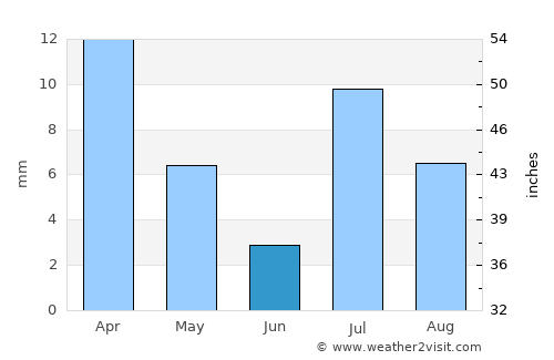Khāsh average rain in June