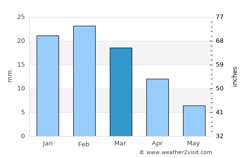 Khāsh average rain in March