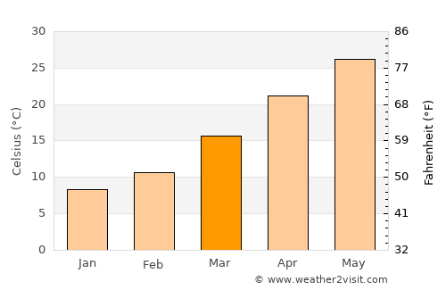 Khāsh average temperature in March
