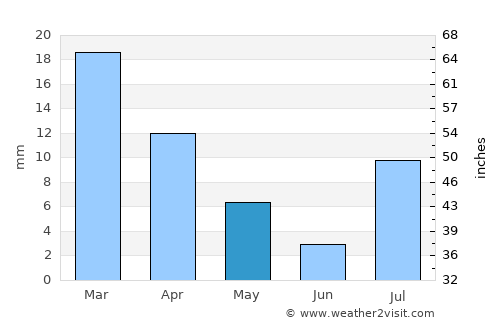 Khāsh average rain in May