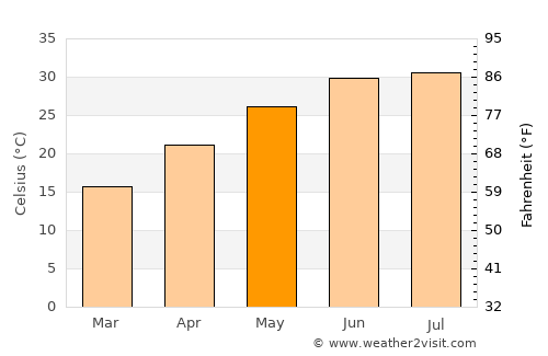 Khāsh average temperature in May