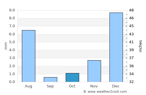 Khāsh average rain in October