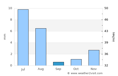 Khāsh average rain in September