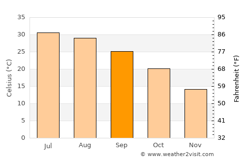 Khāsh average temperature in September