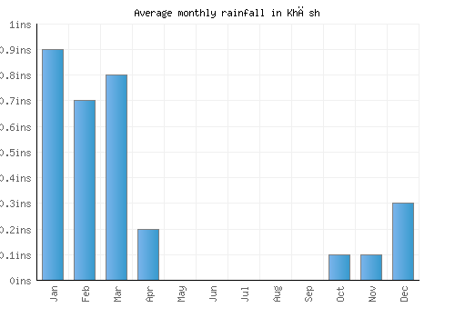 Khāsh monthly rainfall chart (inches)