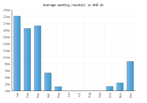 Khāsh monthly rainfall chart (mm)