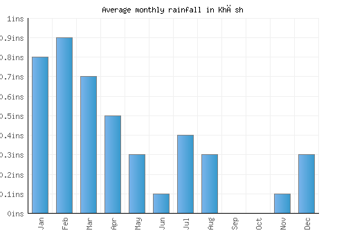 Khāsh monthly rainfall chart (inches)