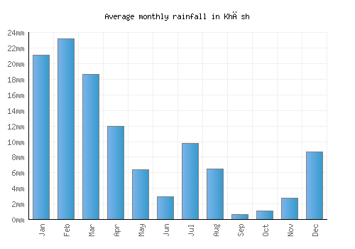 Khāsh monthly rainfall chart (mm)