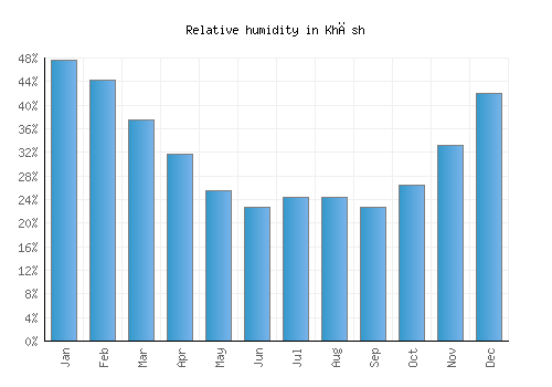 Khāsh relative humidity averages