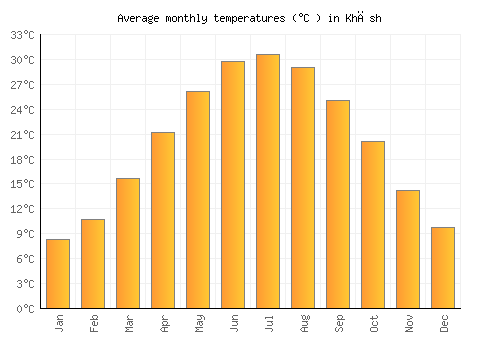 Khāsh average temperature chart (Celsius)