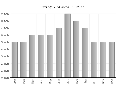 Khāsh average winspeed by month (mph)